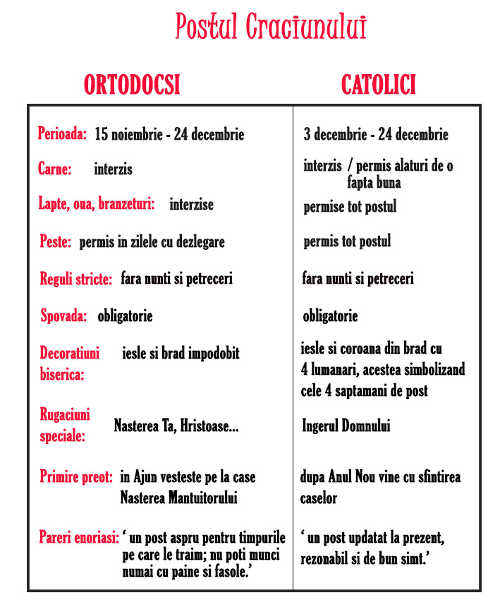 Postul Craciunului-diferente catolici si ortodocsi - postul craciunului Postul Craciunului-diferente catolici si ortodocsi - LifeStyle